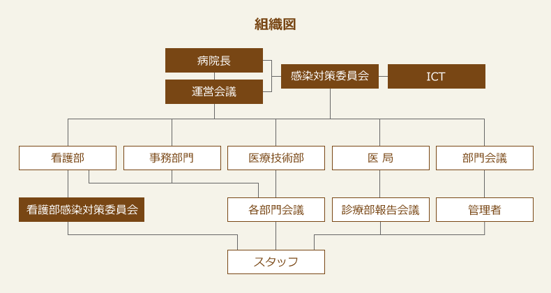 組織図