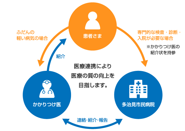 医療連携により医療の質の向上を目指します。